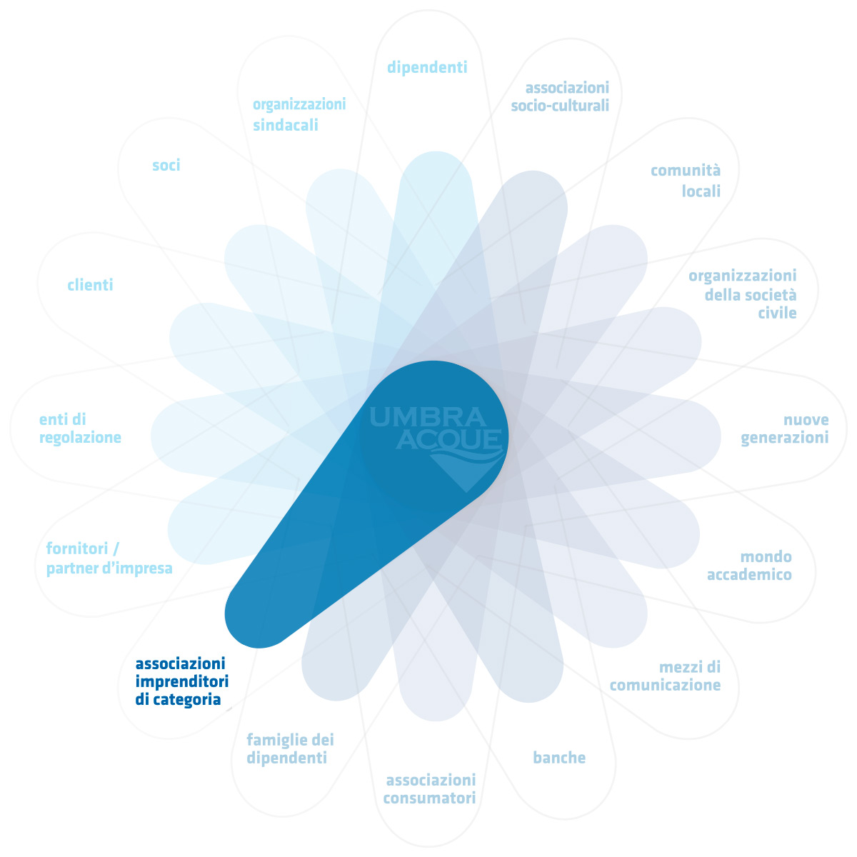 Associazioni imprenditori di categoria